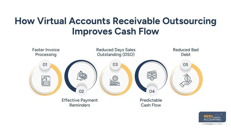How Virtual Accounts Receivable Outsourcing Improves Cash Flow