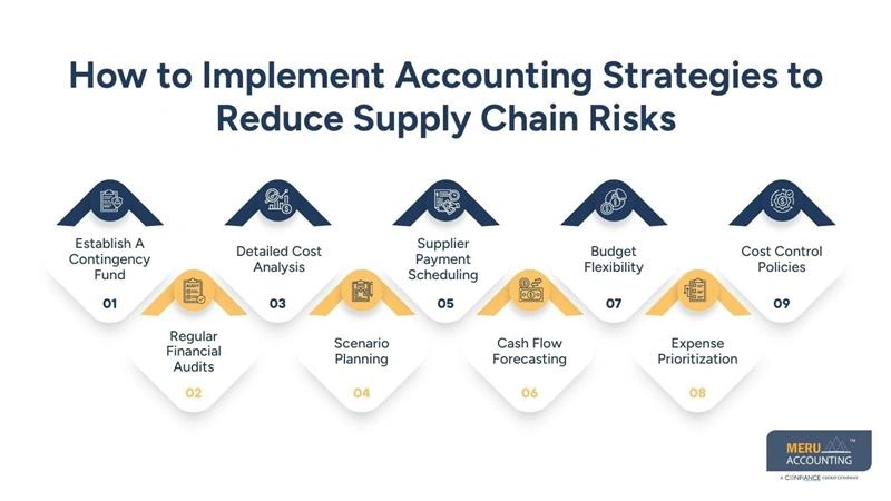 Accounting for Manufacturing Business: Strategies to Manage Global Supply Chain Disruptions 1 How to Implement Accounting Strategies to Reduce Supply Chain Risks - accounting for manufacturing business - Outsourced Accounting For Manufacturing Companies