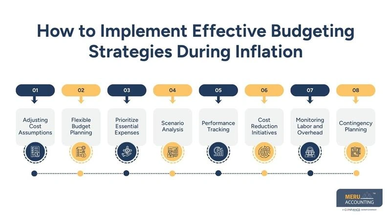 Accounting for Manufacturing Firms and Strategies to Manage Costs and Stay Profitable Amid Inflation 1 How to Implement Effective Budgeting Strategies During Inflation - accounting for manufacturing firms - cost accountant