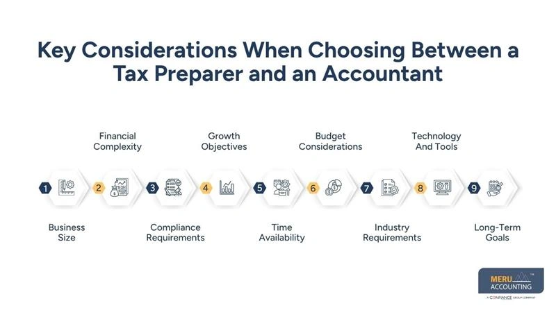 Tax Preparer vs Accountant: Differences, Costs, and Which One You Should Hire 1 Key Considerations When Choosing Between a Tax Preparer and an Accountant - outsource tax accounting - tax preparer vs accountant