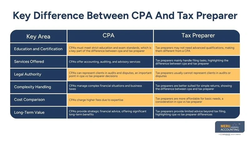 CPA vs Tax Preparer: Understanding the Key Differences 1 Key Difference Between CPA And Tax Preparer - cpa vs tax preparer