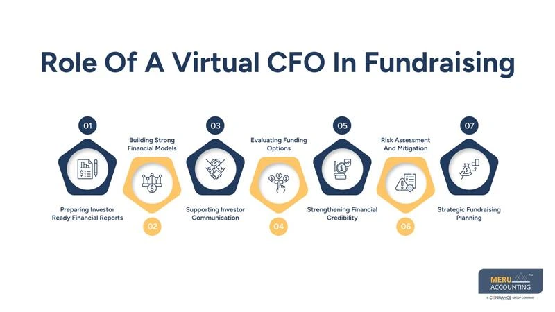 Virtual CFO for Hire to Support Fundraising, Forecasting and Compliance 1 Role Of A Virtual CFO In Fundraising