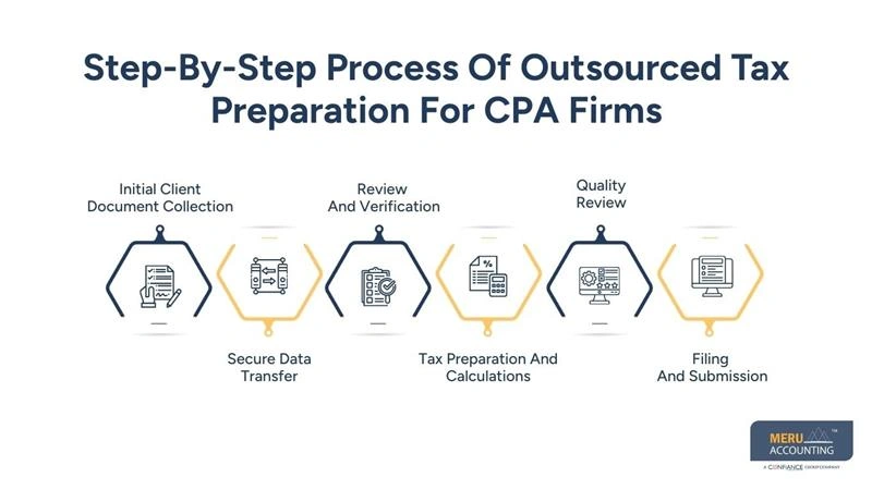 Step-By-Step Process Of Outsourced Tax Preparation For CPA Firms - outsourcing tax preparation
