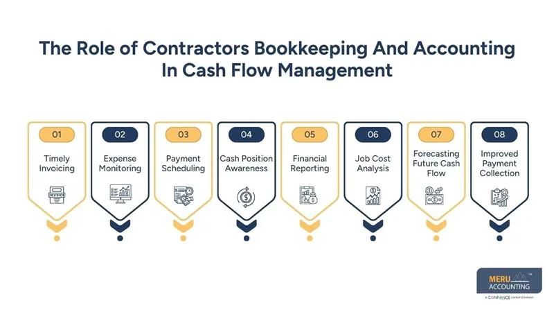 How Contractors Bookkeeping and Accounting Supports Better Cash Flow Management 1 The Role of Contractors Bookkeeping And Accounting In Cash Flow Management