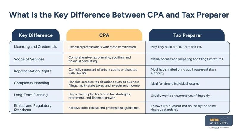 Tax Preparer vs CPA: Differences, Costs, and Which One to Choose 1 What Is the Key Difference Between CPA and Tax Preparer - tax preparer vs cpa