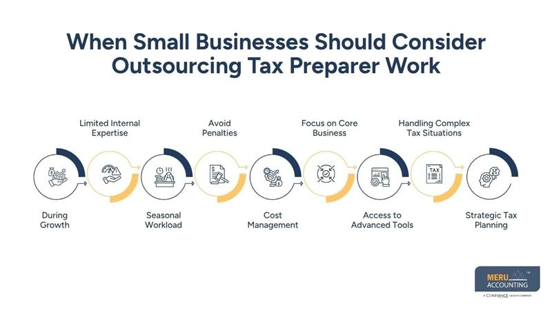 When Does It Actually Make Sense to Outsource Tax Preparer Tasks 1 When Small Businesses Should Consider Outsourcing Tax Preparer Work - outsource tax return