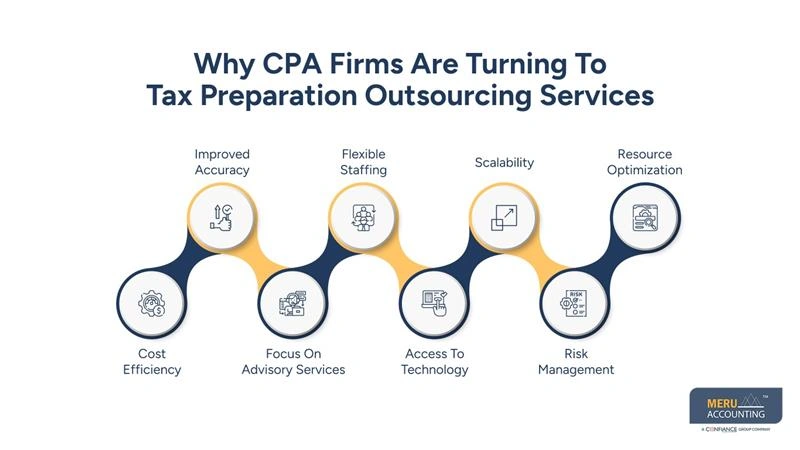 Outsourced Tax Preparation Services for Modern CPA Firms 1 Why CPA Firms Are Turning To Tax Preparation Outsourcing Services - outsourced tax preparation services