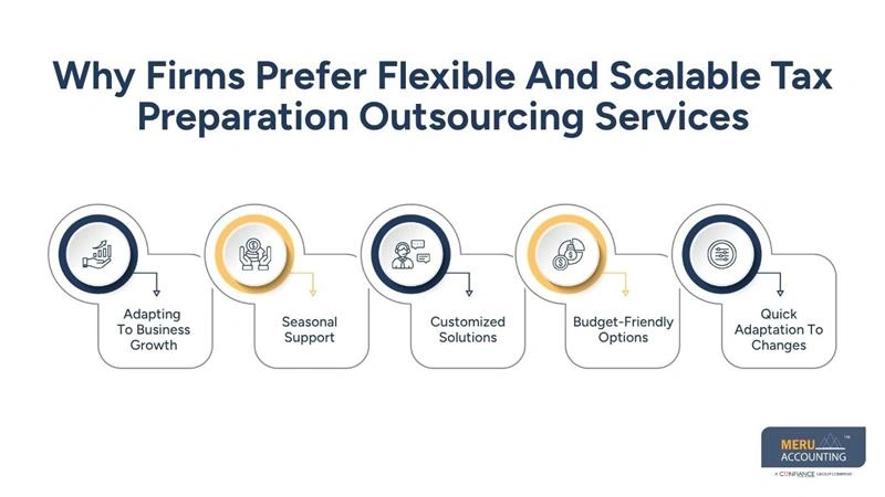 Why More Firms Are Choosing Tax Preparation Outsourcing Services Today 1 Why Firms Prefer Flexible And Scalable Tax Preparation Outsourcing Services - tax outsourcing