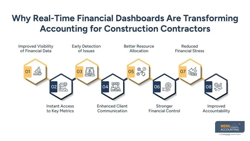 Why Real-Time Financial Dashboards Are Becoming Essential in Accounting for Construction Contractors 1 Why Real-Time Financial Dashboards Are Transforming Accounting for Construction Contractors