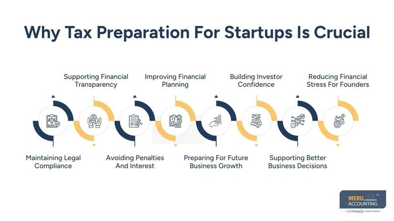 Tax Preparation for Startups: Essential Tips for Founders 1 Why Tax Preparation For Startups Is Crucial - business tax planning and preparation