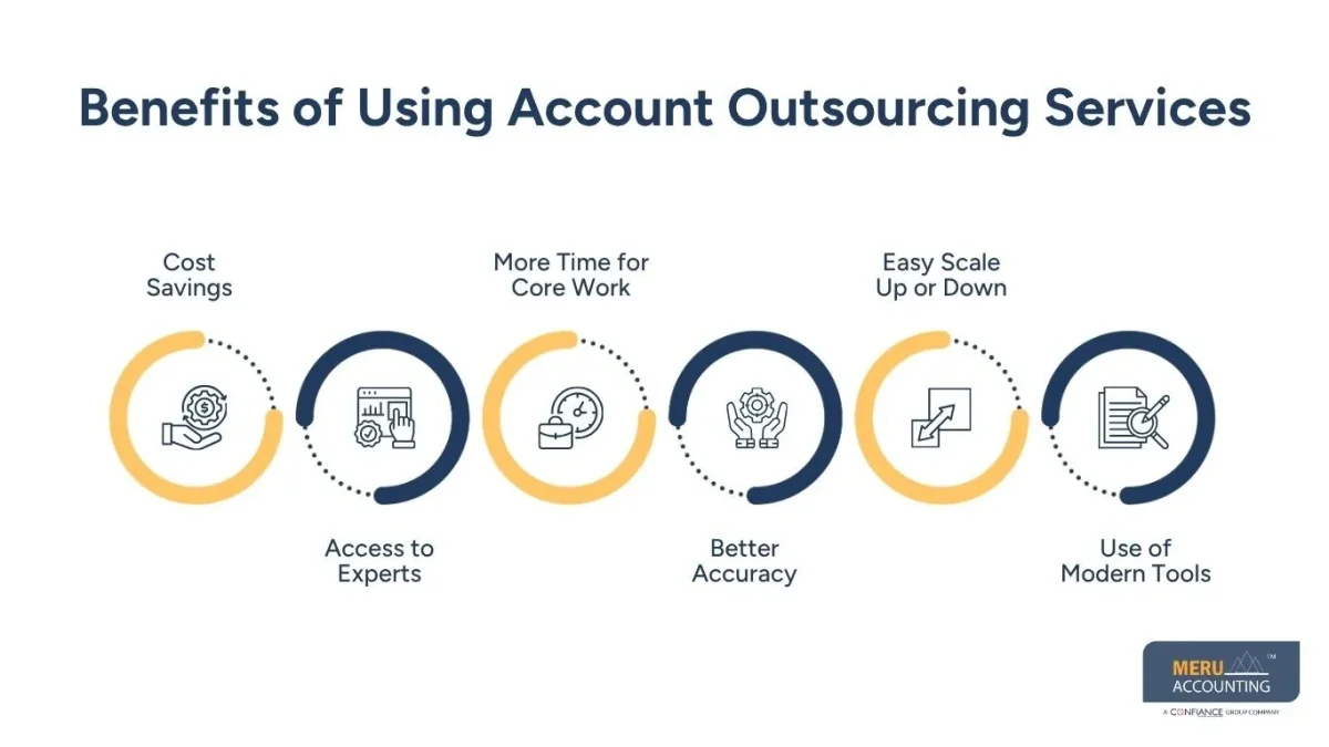Account Outsourcing Services: How to Choose the Best Outsourced Accounting for Your Business 1 Benefits of Using Account Outsourcing Services