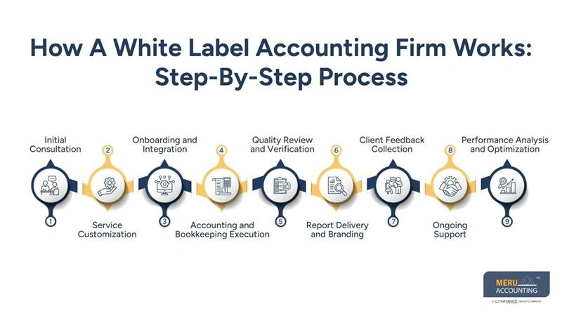 How A White Label Accounting Firm Works Step-By-Step Process-white label bookkeeping