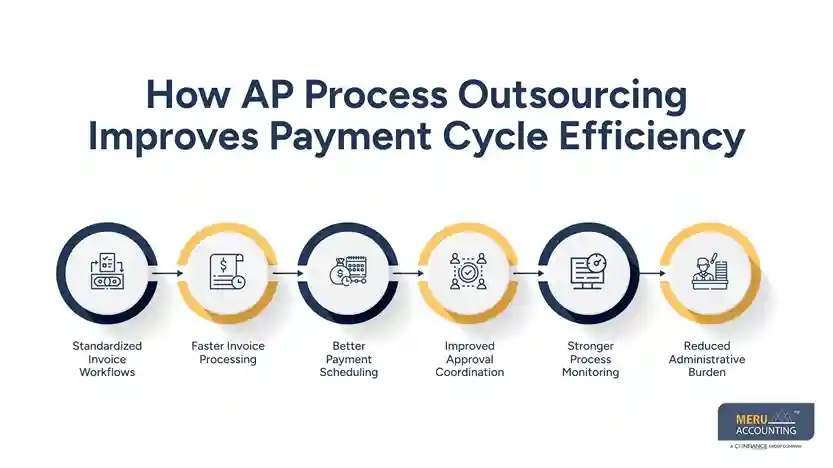 How AP Process Outsourcing Helps Fix Delayed Payments and Vendor Issues 1 How AP Process Outsourcing Improves Payment Cycle Efficiency