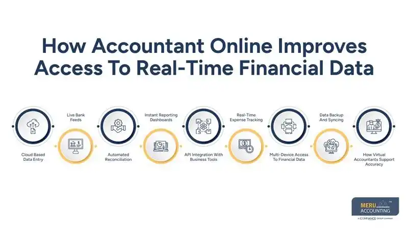 How accountant online services improve real-time financial visibility 1 How Accountant Online Improves Access To Real-Time Financial Data-online accountants