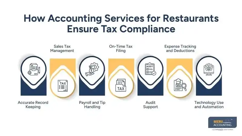 How Accounting Services for Restaurants Ensure Tax Compliance 1 How Accounting Services for Restaurants Ensure Tax Compliance-offshoring accounting services
