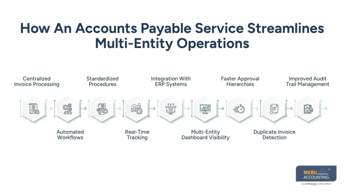 How An Accounts Payable Service Streamlines Multi-Entity Operations