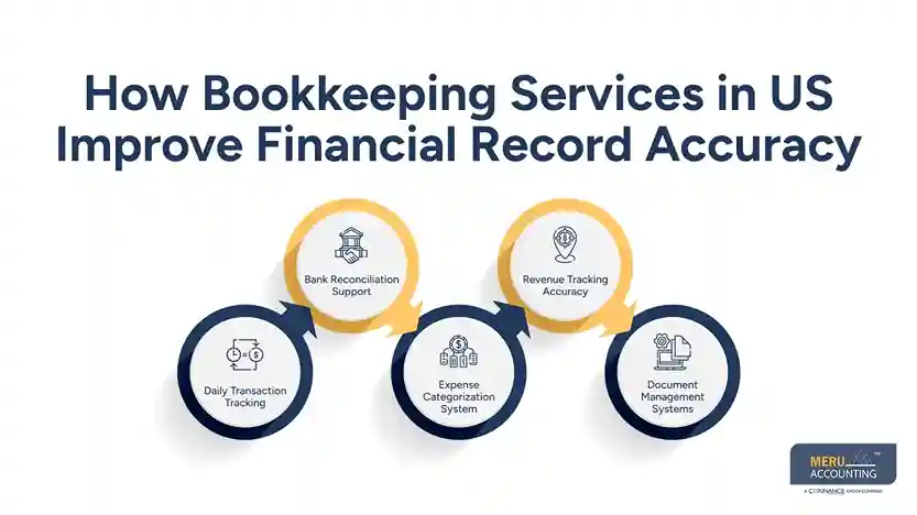 How Businesses Prepare For Audits And Investor Scrutiny With Bookkeeping Services In US 1 How Bookkeeping Services in US Improve Financial Record Accuracy