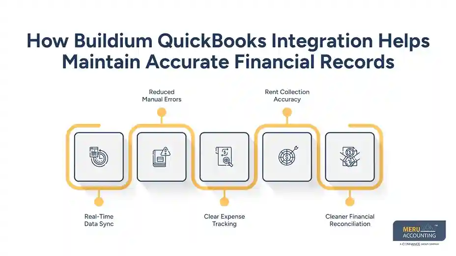 How Buildium QuickBooks Integration Helps Property Managers Maintain Accurate Financial Records 1 How Buildium QuickBooks Integration Helps Maintain Accurate Financial Records