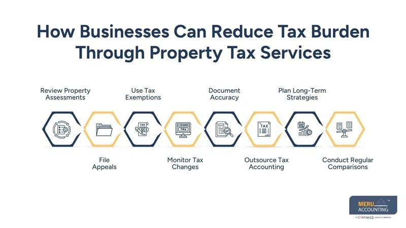 How Property Tax Services Can Help Businesses Reduce Tax Burden 1 How Businesses Can Reduce Tax Burden Through Property Tax Services - outsource tax accounting