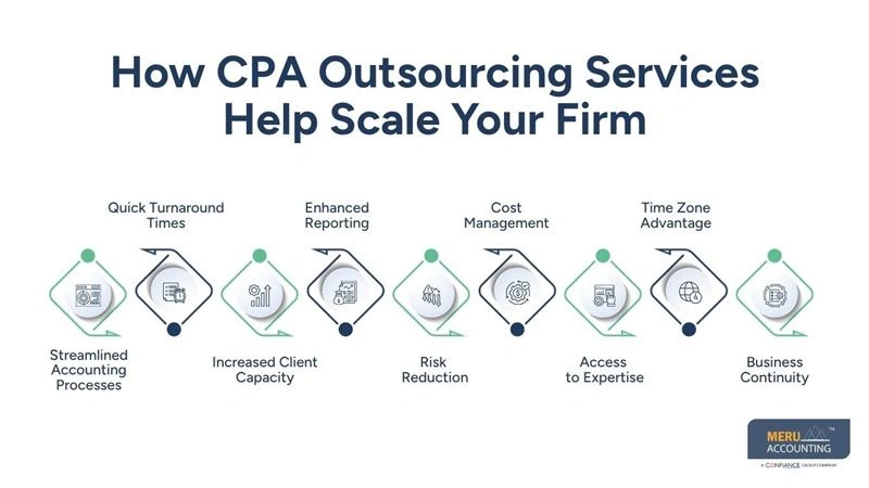 Offshore CPA Services: Scaling Your Firm with CPA Outsourcing Services 1 How CPA Outsourcing Services Help Scale Your Firm-offshore CPA