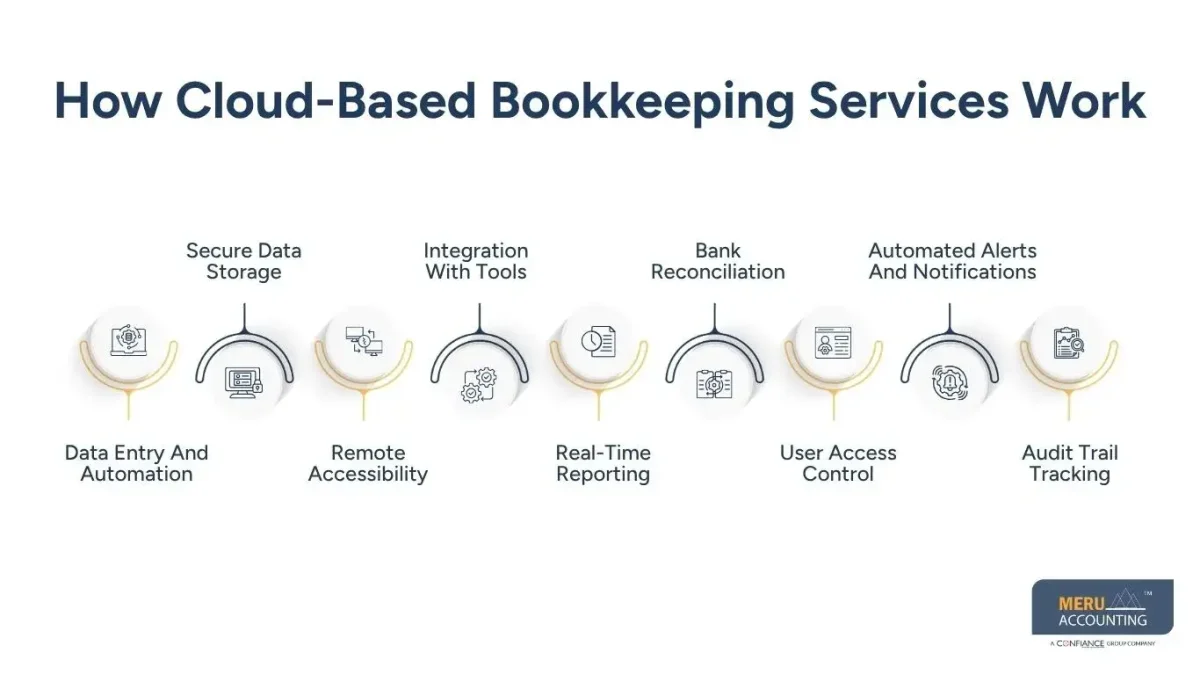 How Cloud based Bookkeeping Services Work