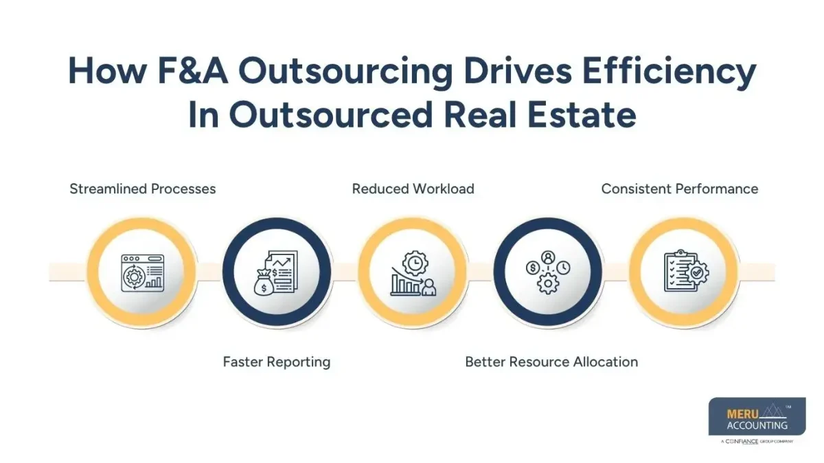 F&A Outsourcing for Outsourced Real Estate Businesses: Driving Efficiency and Growth 1 How F&A Outsourcing Drives Efficiency In Outsourced Real Estate