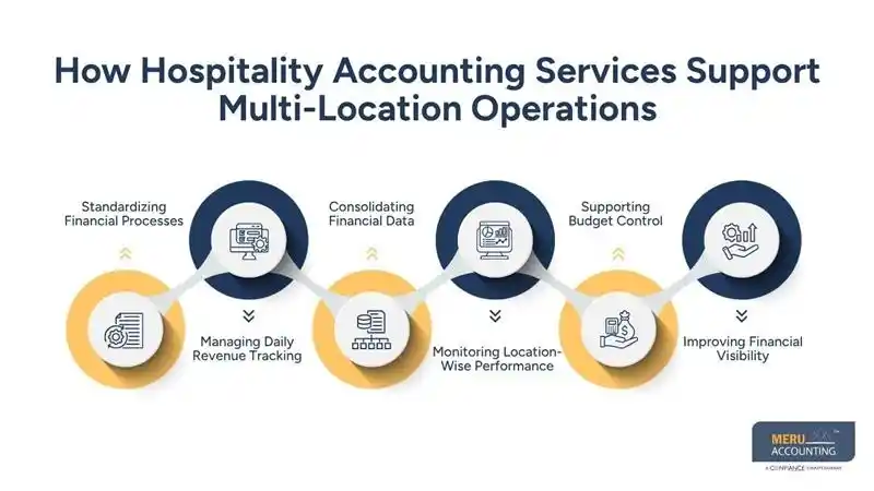 How Hospitality Accounting Services Help Manage Multi Location Hospitality Operations 1 How Hospitality Accounting Services Help Manage Multi Location Hospitality Operations- accounting for hospitality