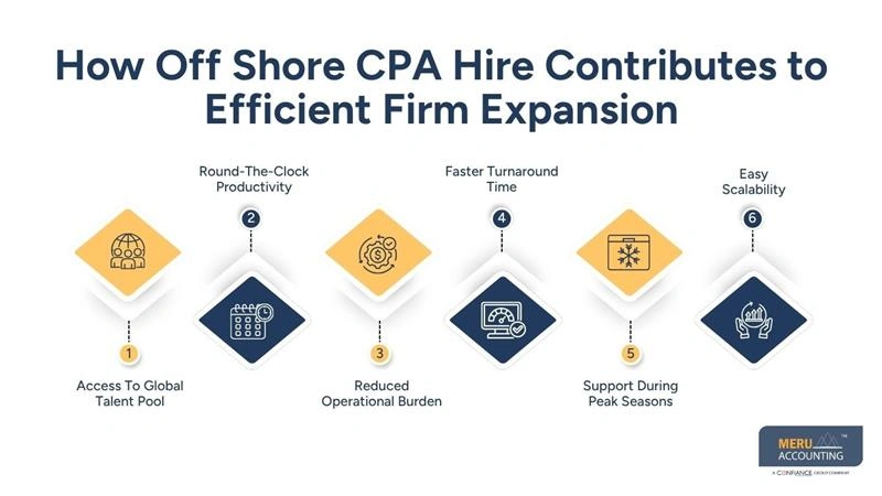 CPA Firm Staffing Solution: Why Offshore CPA Hire is the Smart Choice for Scaling Firms 1 How Off Shore CPA Hire Contributes to Efficient Firm Expansion-CPA firm staffing solution