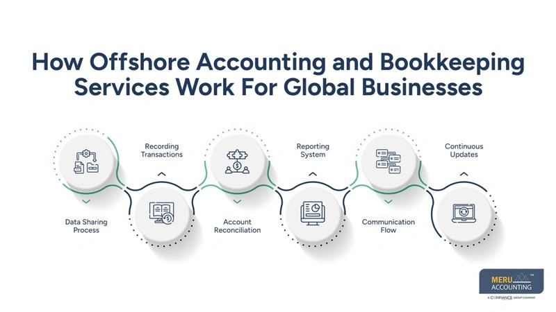 Bookkeeping FAQ: Benefits of Moving to Offshore Bookkeeping Services in 2026 1 How Offshore Accounting and Bookkeeping Services Work For Global Businesses-bookkeeping faq-offshore bookkeeping services