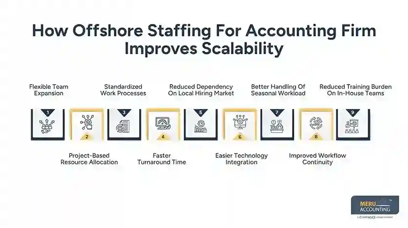 Virtual Accountant USA vs Accountant in USA: Cost, Benefits and Key Differences 1 How Offshore Staffing For Accounting Firm Improves Scalability-Offshore Team For Accountants