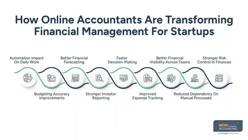 Online accountants and how they are changing financial management for startups 1 How Online Accountants Are Transforming Financial Management For Startups-accountant online