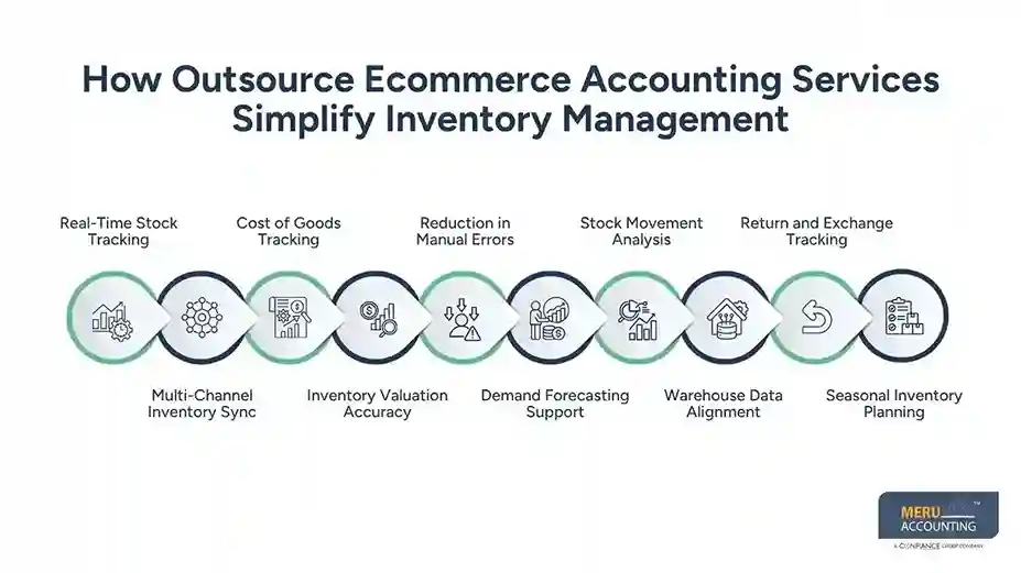 Outsource Ecommerce Accounting Services to Simplify Inventory, Taxes & Reconciliation 1 How Outsource Ecommerce Accounting Services Simplify Inventory Management