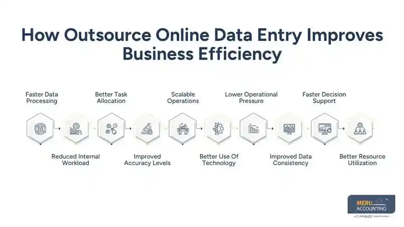 How outsource online data entry decisions impact business efficiency 1 How Outsource Online Data Entry Improves Business Efficiency-online data entry outsourcing companies