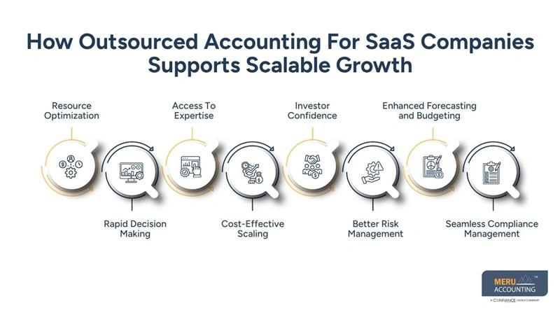 How Outsourced Accounting For SaaS Companies Supports Scalable Growth-saas outsourced accounting
