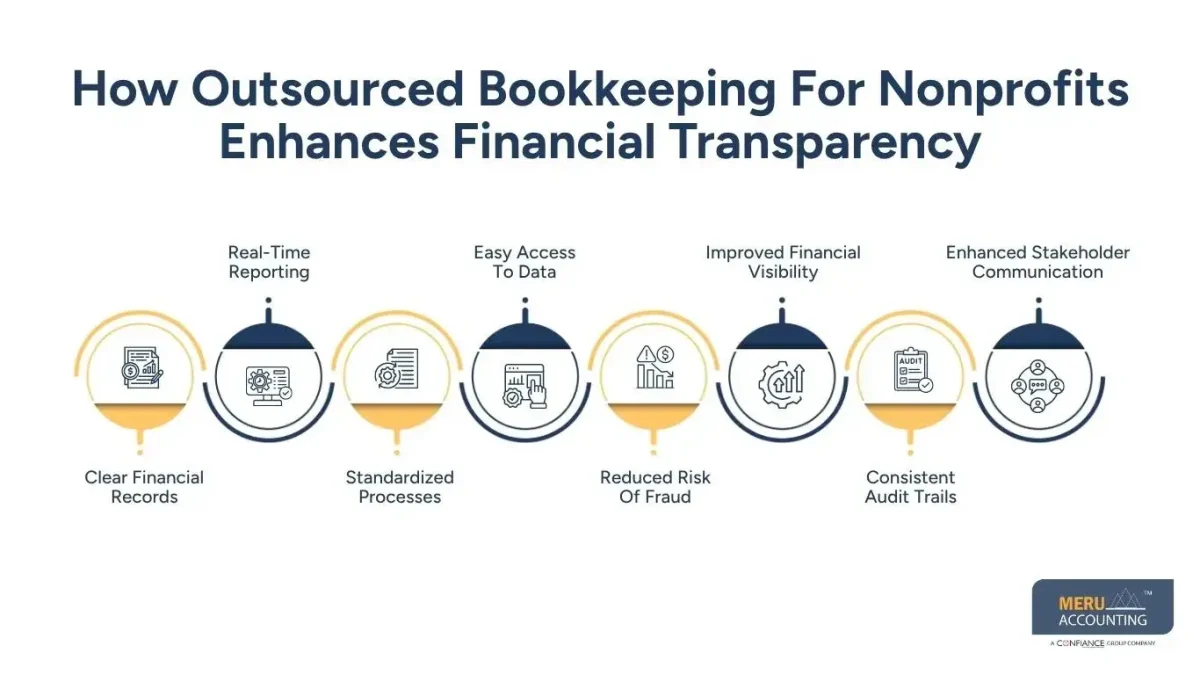 Outsourced Bookkeeping for Nonprofits: Enhancing Financial Transparency and Efficiency 1 How Outsourced Bookkeeping For Nonprofits Enhances Financial Transparency