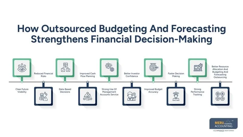 How budgeting and forecasting outsourcing improves financial decision making 1 How Outsourced Budgeting And Forecasting Strengthens Financial Decision-Making-budgeting and forecasting outsourcing-management accounts service