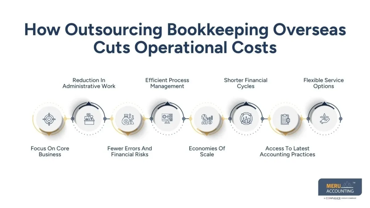 How Outsourcing Bookkeeping Overseas Reduces Operational Costs 1 How Outsourcing Bookkeeping Overseas Cuts Operational Costs