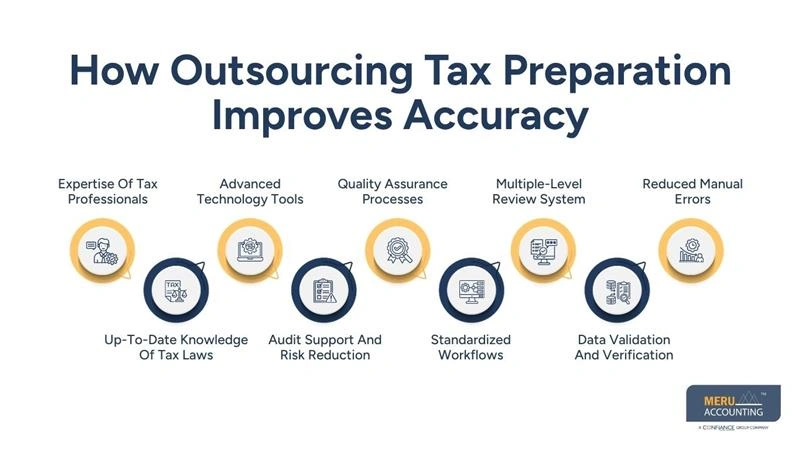 Outsourcing Tax Preparation: How Tax Outsourcing Services Improve Accuracy and Efficiency 1 How Outsourcing Tax Preparation Improves Accuracy-How Outsourcing Tax Preparation Improves Accuracy