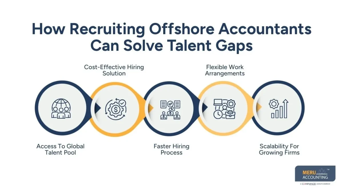 Recruiting Accountants: How to Overcome Talent Shortages 1 How Recruiting Offshore Accountants Can Solve Talent Gaps-Recruiting Accountants