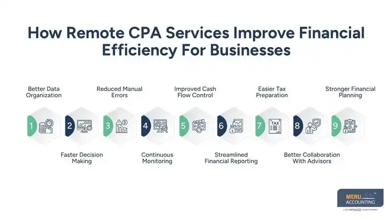 How Remote CPA Services Help Businesses Manage Finances Efficiently 1 How Remote CPA Services Improve Financial Efficiency For Businesses-virtual cpa firms