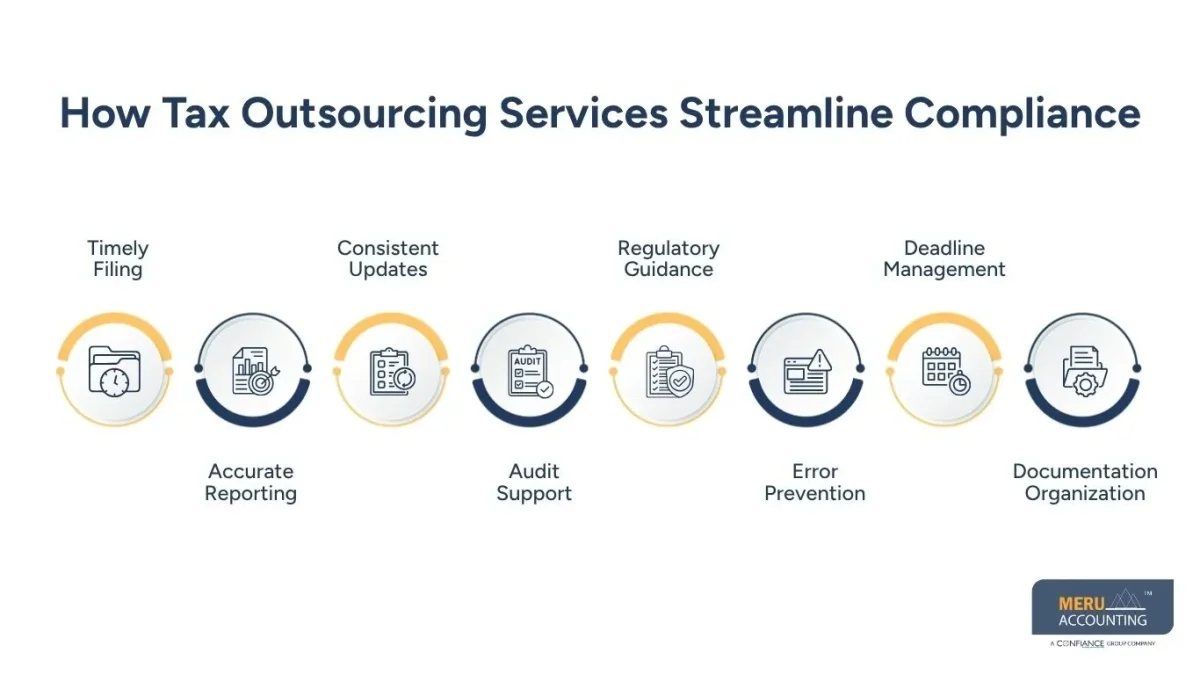 Tax Outsourcing Services: Simplifying Outsourcing Tax Preparation for Businesses 1 How Tax Outsourcing Services Streamline Compliance