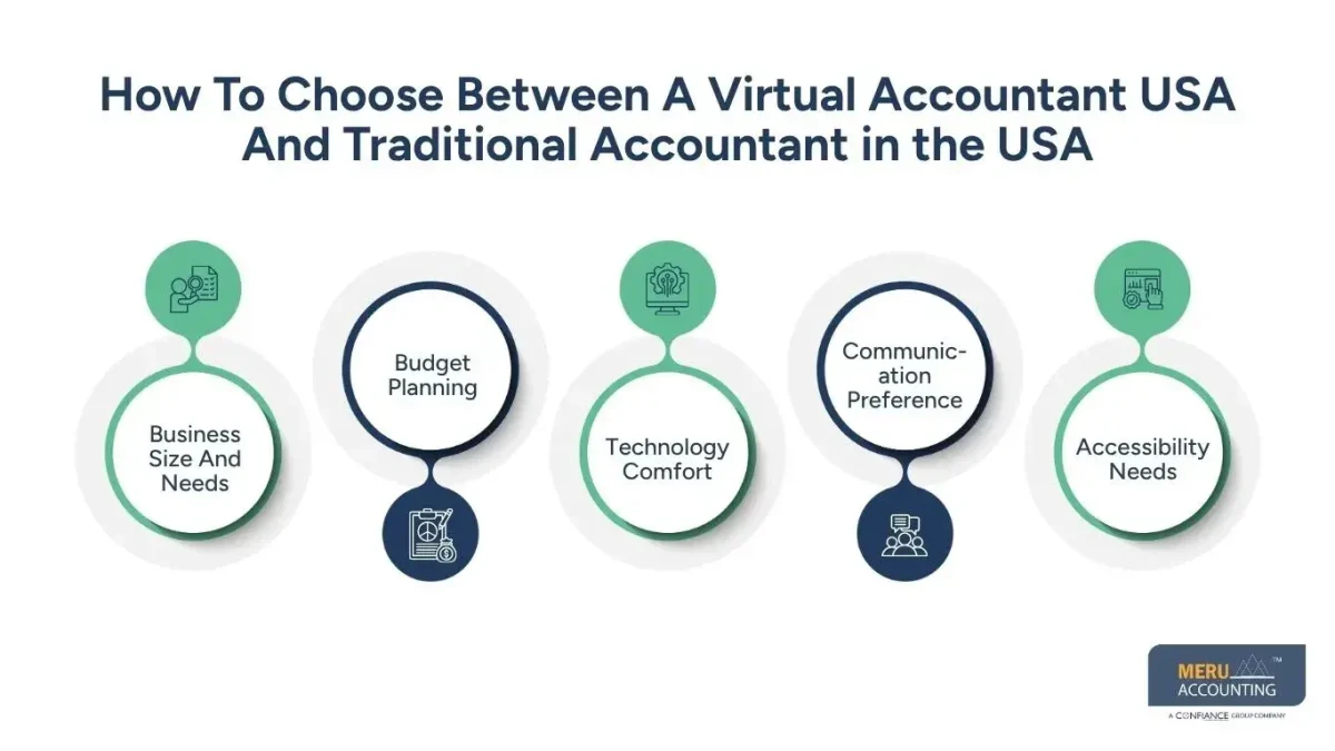 Virtual Accountant USA vs Accountant in USA: Cost, Benefits, and Key Differences 1 How To Choose Between A Virtual Accountant USA And Traditional Accountant in the USA