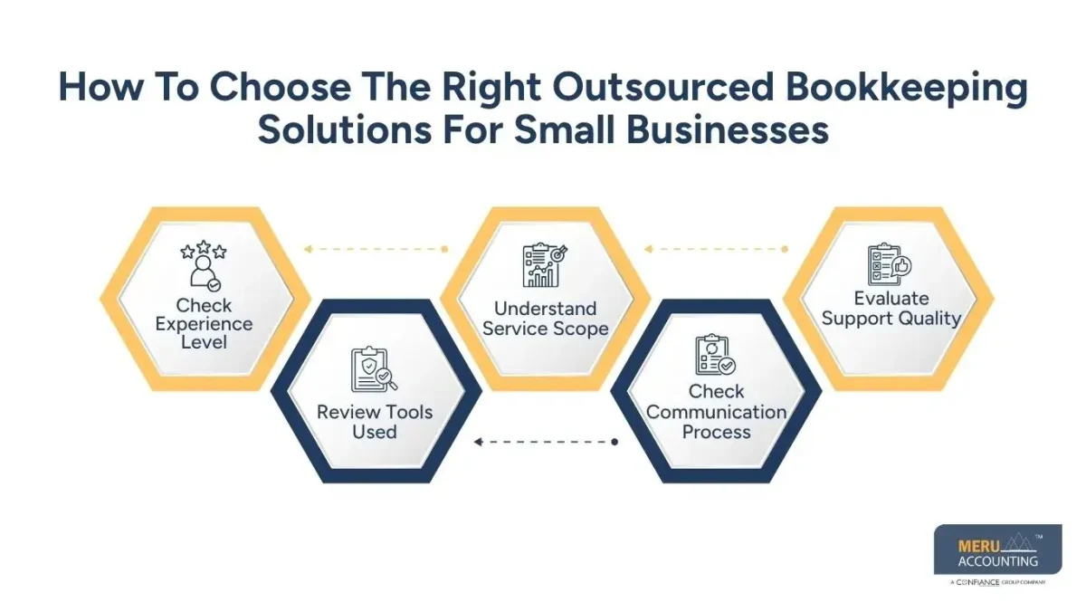 What Small Businesses Get Wrong About Bookkeeping and Accounting Outsourcing 1 How To Choose The Right Outsourced Bookkeeping Solutions For Small Businesses- bookkeeping and accounting outsourcing