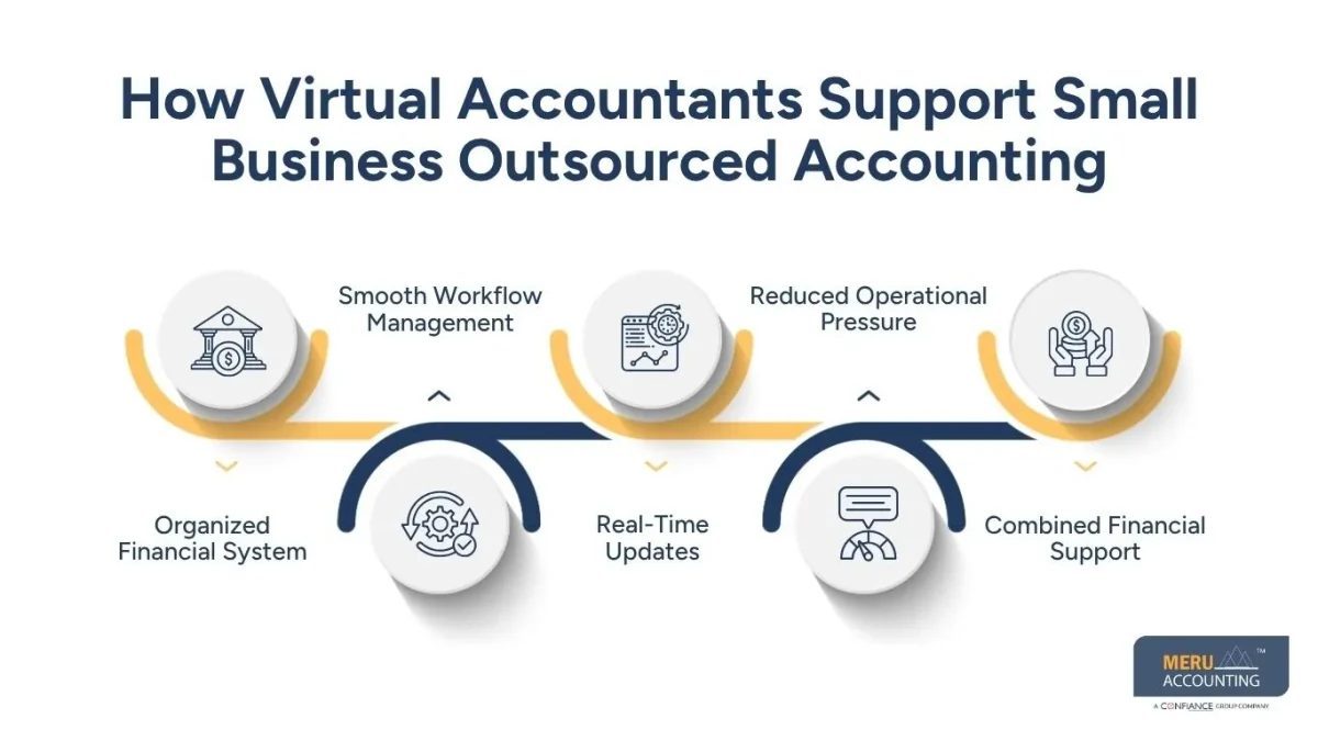 Virtual Accountants: A Smart Solution for Growing Companies 1 How Virtual Accountants Support Small Business Outsourced Accounting