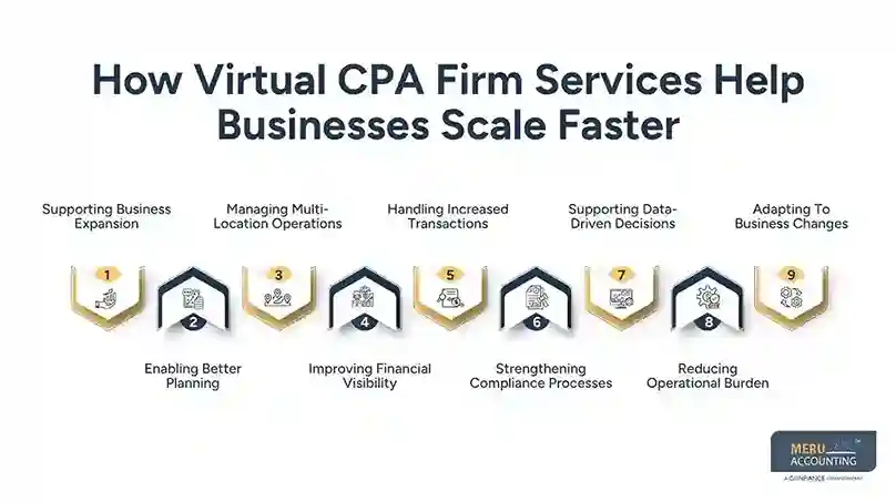 How Virtual CPA Firm Services Help Businesses Scale Faster with Remote Financial Support 1 How Virtual CPA Firm Services Help Businesses Scale Faster