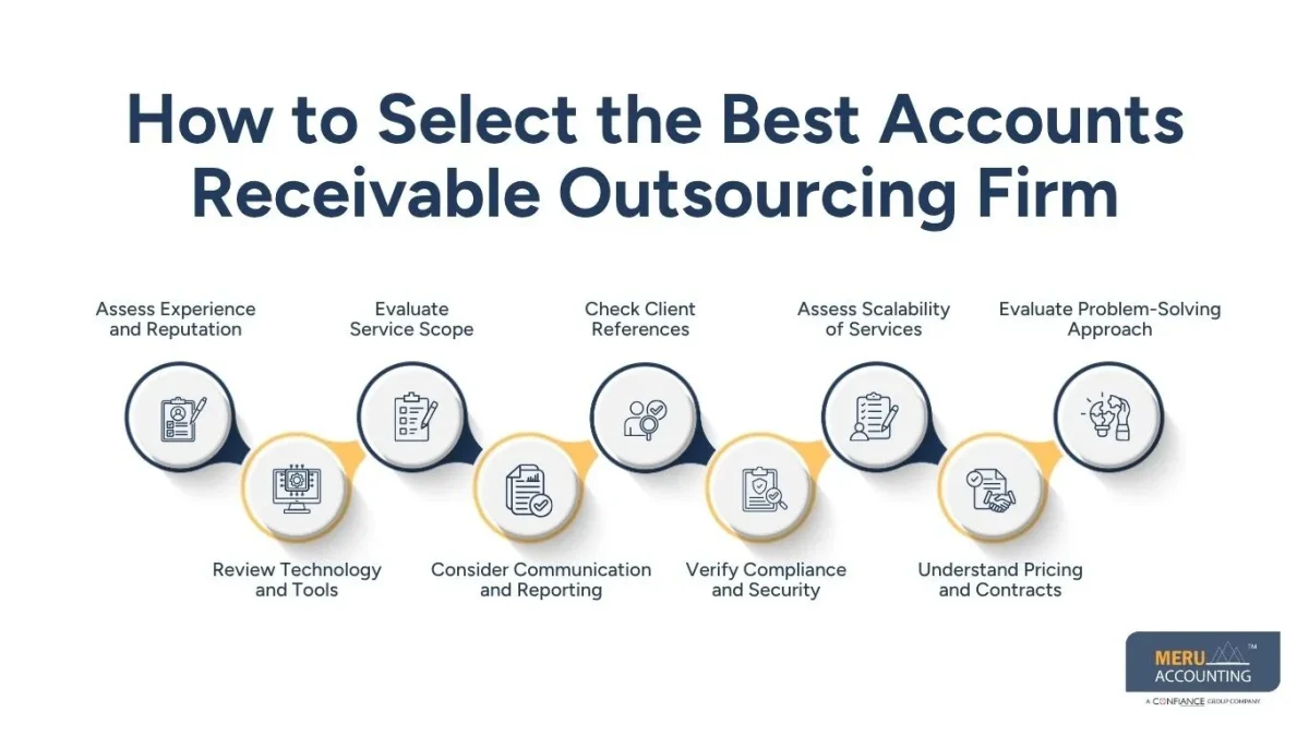 Outsourcing Accounts Receivable Management: Choosing the Right Accounts Receivable Outsourcing Firm 1 How to Select the Best Accounts Receivable Outsourcing Firm/Outsourcing Accounts Receivable Management