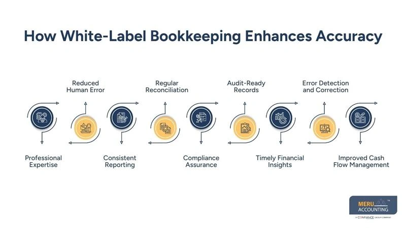 How white label Bookkeeping Enhances Accuracy-white label accounting services