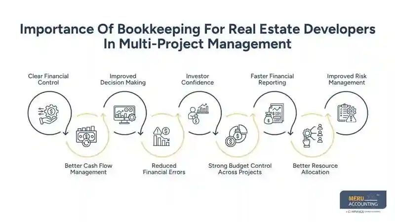 Importance Of Bookkeeping For Real Estate Developers In Multi-Project Management- real estate developer accounting