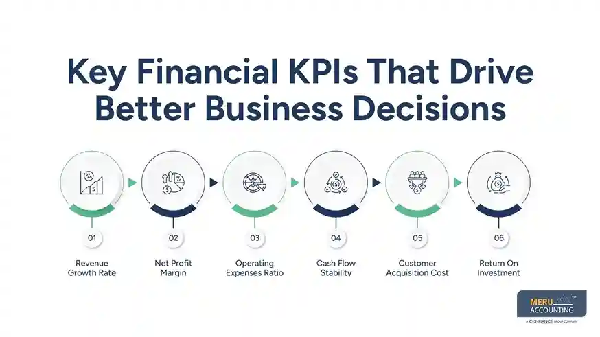 How KPI Reporting Services Turn Financial Data Into Real Business Decisions 1 Key Financial KPIs That Drive Better Business Decisions- KPI Reporting Services