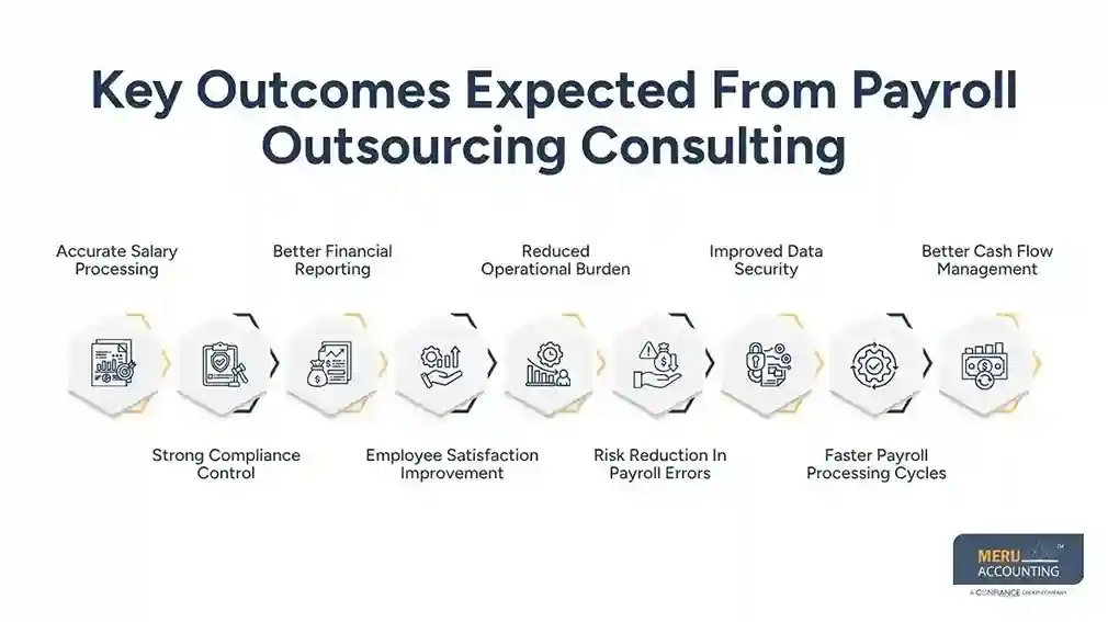 Key Outcomes Businesses Expect From Payroll Outsourcing Consulting 1 Key Outcomes Expected From Payroll Outsourcing Consulting